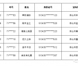 阿坝州中等职业技术学校 2020年深度贫困县五年贯通制录取名单公示