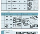 成都华大医药卫生学校专业有哪些？