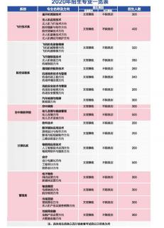天府新区通用航空职业学院招生专业及计划 天府新区通用航空职业学院招生专业及计划