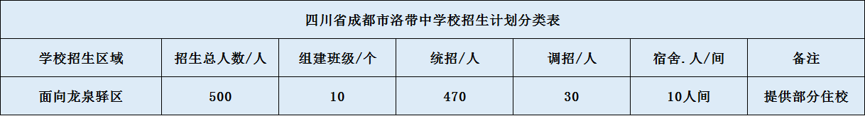 关于洛带中学2020年招生简章(含统招、调招、指标到校生) image.png