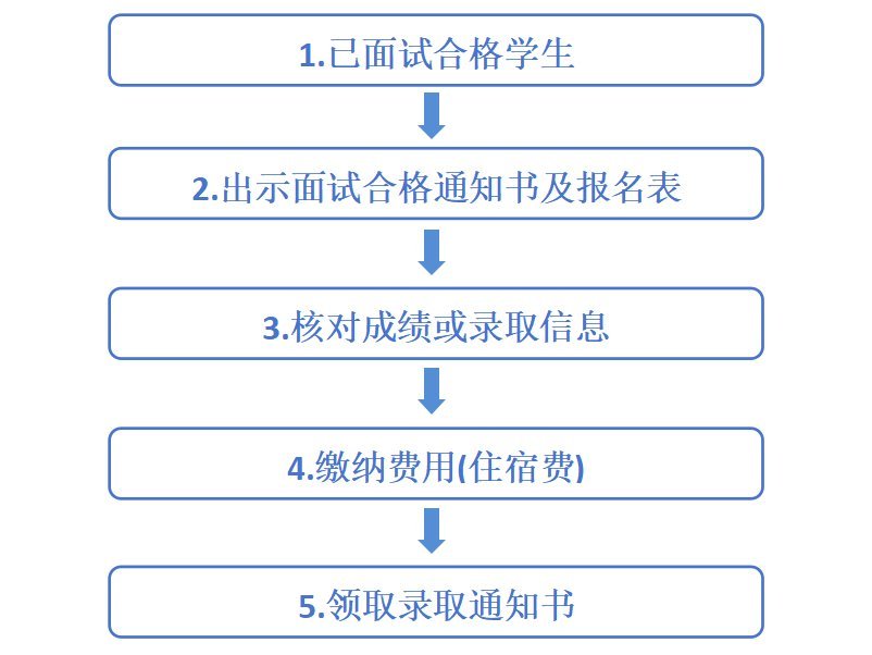 江阳职高报到与报名指引